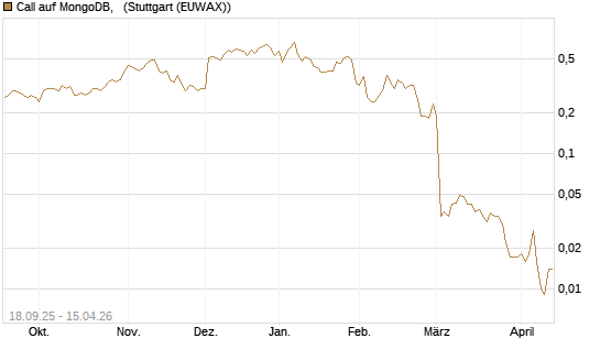 Call auf MongoDB,  [J.P. Morgan Structured Products B.V.] Chart