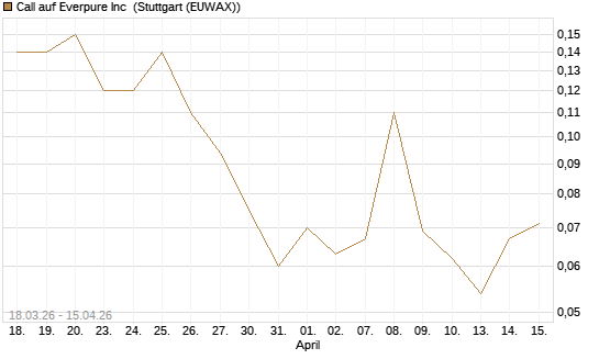 Call auf Everpure Inc [J.P. Morgan Structured Products B.V.] Chart