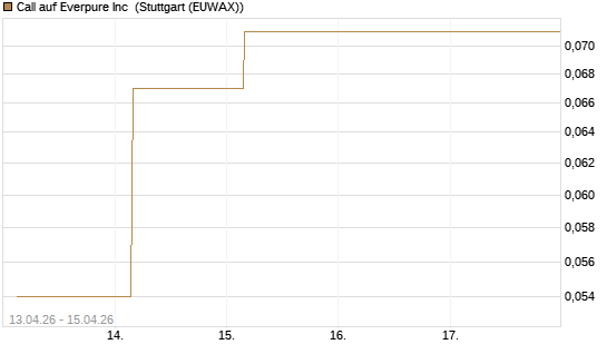Call auf Everpure Inc [J.P. Morgan Structured Products B.V.] Chart