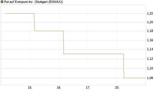 Put auf Everpure Inc [J.P. Morgan Structured Products B.V.] Chart