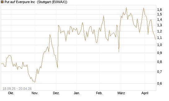 Put auf Everpure Inc [J.P. Morgan Structured Products B.V.] Chart