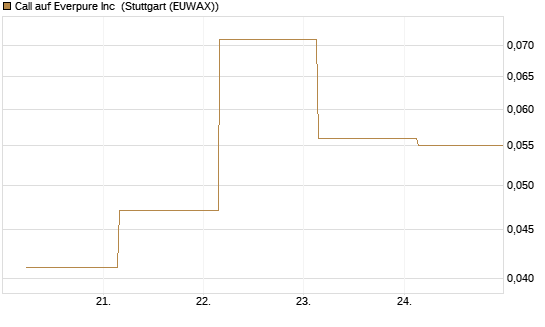 Call auf Everpure Inc [J.P. Morgan Structured Products B.V.] Chart