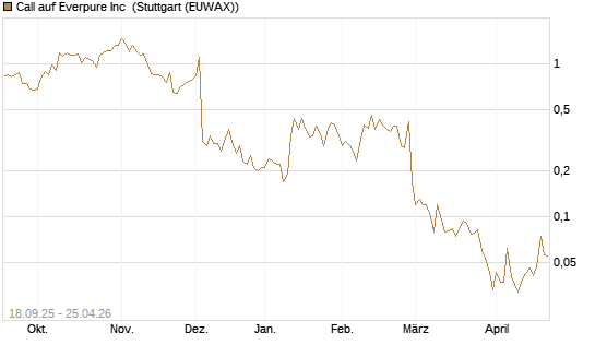 Call auf Everpure Inc [J.P. Morgan Structured Products B.V.] Chart