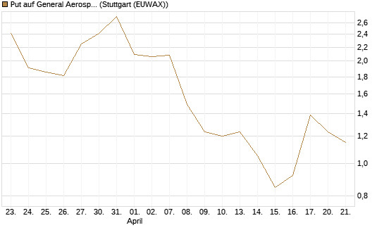 Put auf General Aerospace Co [J.P. Morgan Structured Products B.V.] Chart