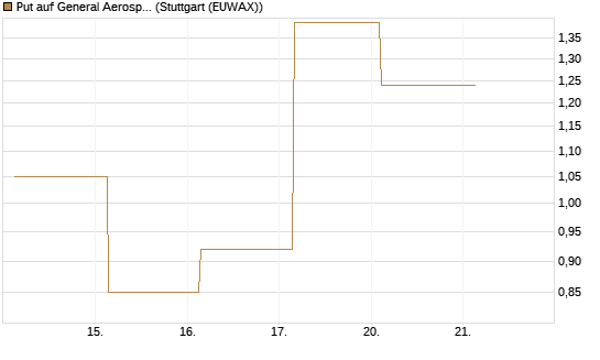 Put auf General Aerospace Co [J.P. Morgan Structured Products B.V.] Chart