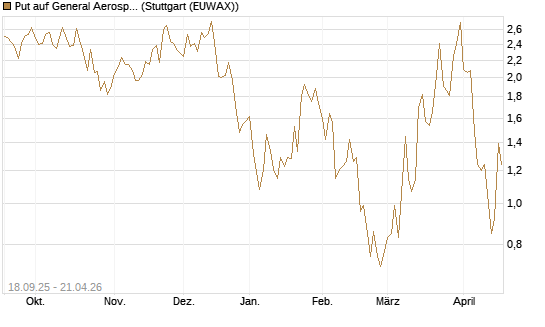 Put auf General Aerospace Co [J.P. Morgan Structured Products B.V.] Chart