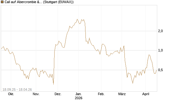 Call auf Abercrombie & Fitch [J.P. Morgan Structured Products B.V.] Chart