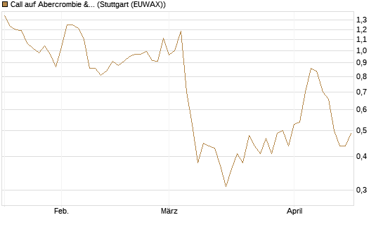 Call auf Abercrombie & Fitch [J.P. Morgan Structured Products B.V.] Chart
