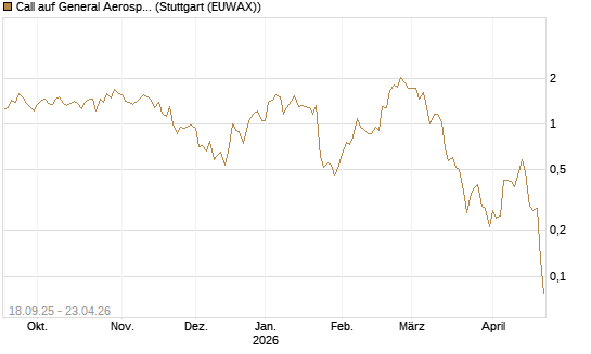 Call auf General Aerospace Co [J.P. Morgan Structured Products B.V.] Chart
