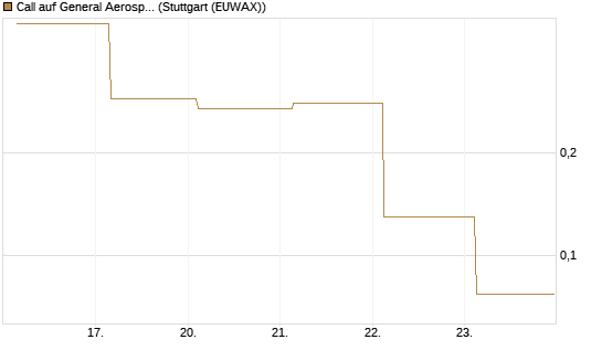 Call auf General Aerospace Co [J.P. Morgan Structured Products B.V.] Chart