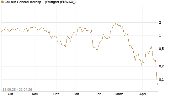 Call auf General Aerospace Co [J.P. Morgan Structured Products B.V.] Chart