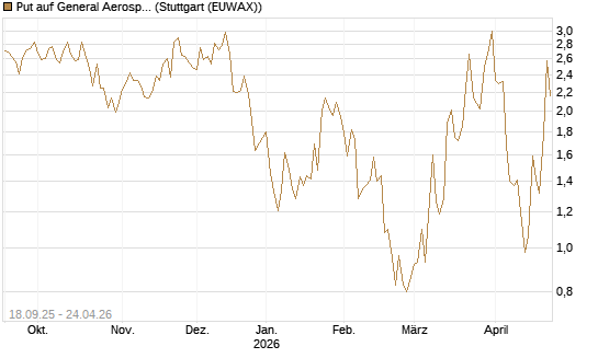 Put auf General Aerospace Co [J.P. Morgan Structured Products B.V.] Chart