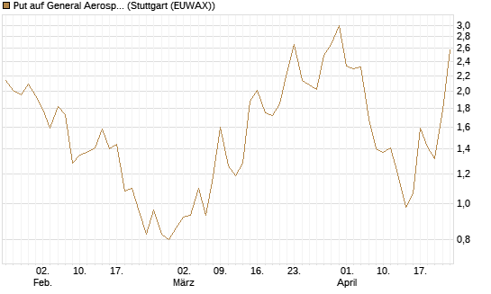 Put auf General Aerospace Co [J.P. Morgan Structured Products B.V.] Chart
