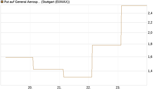 Put auf General Aerospace Co [J.P. Morgan Structured Products B.V.] Chart