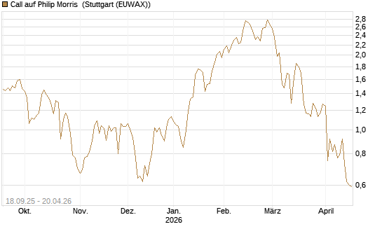 Call auf Philip Morris [J.P. Morgan Structured Products B.V.] Chart