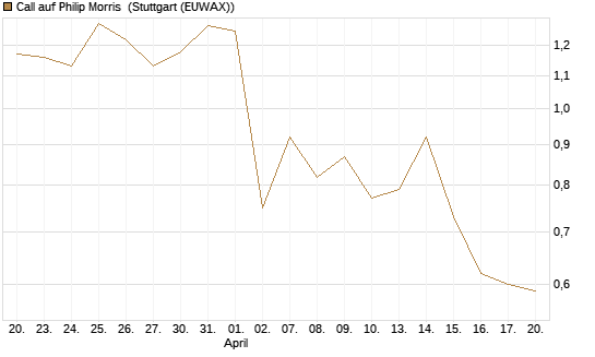 Call auf Philip Morris [J.P. Morgan Structured Products B.V.] Chart