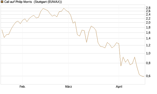 Call auf Philip Morris [J.P. Morgan Structured Products B.V.] Chart