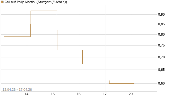 Call auf Philip Morris [J.P. Morgan Structured Products B.V.] Chart