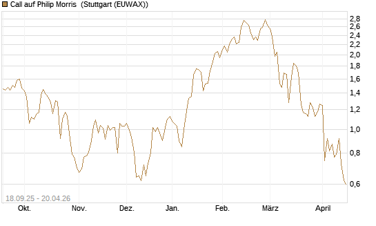 Call auf Philip Morris [J.P. Morgan Structured Products B.V.] Chart
