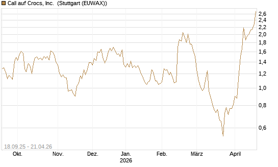 Call auf Crocs, Inc. [J.P. Morgan Structured Products B.V.] Chart