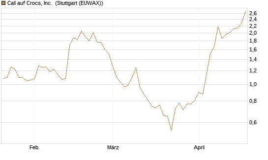 Call auf Crocs, Inc. [J.P. Morgan Structured Products B.V.] Chart