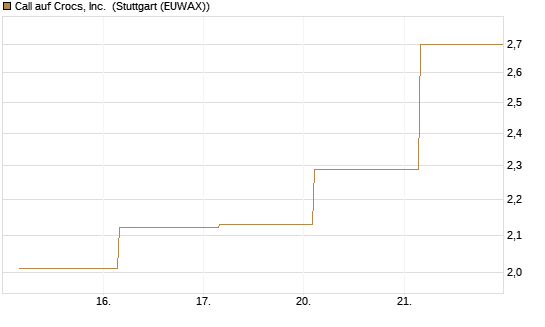 Call auf Crocs, Inc. [J.P. Morgan Structured Products B.V.] Chart
