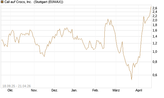 Call auf Crocs, Inc. [J.P. Morgan Structured Products B.V.] Chart