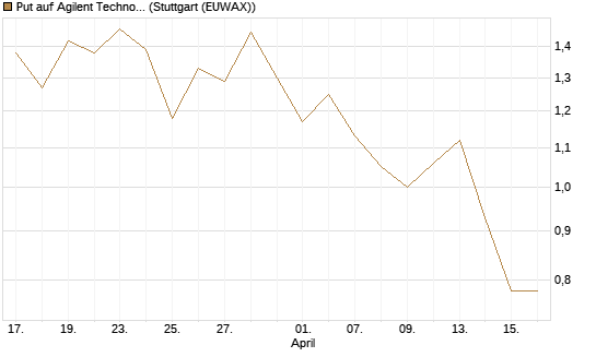 Put auf Agilent Technologies [J.P. Morgan Structured Products B.V.] Chart