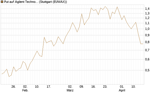 Put auf Agilent Technologies [J.P. Morgan Structured Products B.V.] Chart