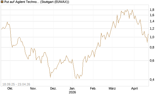 Put auf Agilent Technologies [J.P. Morgan Structured Products B.V.] Chart
