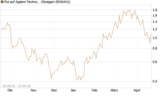 Put auf Agilent Technologies [J.P. Morgan Structured Products B.V.] Chart