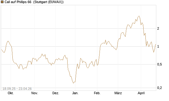 Call auf Phillips 66 [J.P. Morgan Structured Products B.V.] Chart