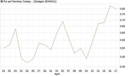 Put auf Hershey Company [J.P. Morgan Structured Products B.V.] Chart