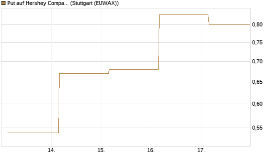 Put auf Hershey Company [J.P. Morgan Structured Products B.V.] Chart