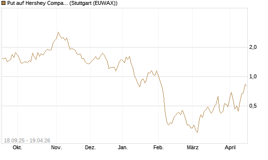 Put auf Hershey Company [J.P. Morgan Structured Products B.V.] Chart