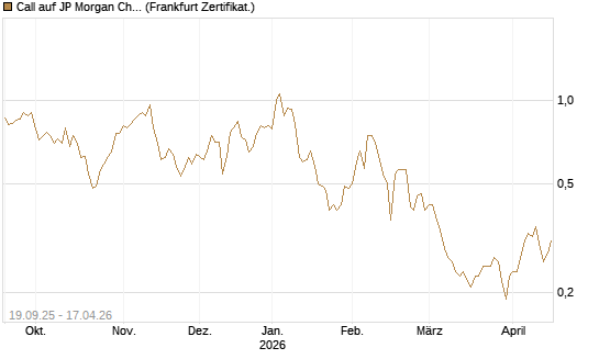 Call auf JP Morgan Chase [BNP Paribas Emissions- und Handelsges.] Chart
