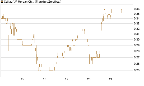 Call auf JP Morgan Chase [BNP Paribas Emissions- und Handelsges.] Chart