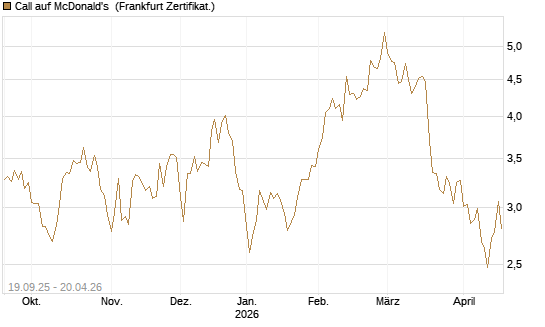 Call auf McDonald's [BNP Paribas Emissions- und Handelsges.] Chart