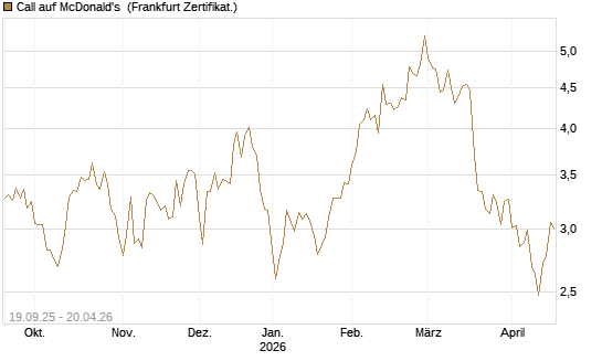 Call auf McDonald's [BNP Paribas Emissions- und Handelsges.] Chart