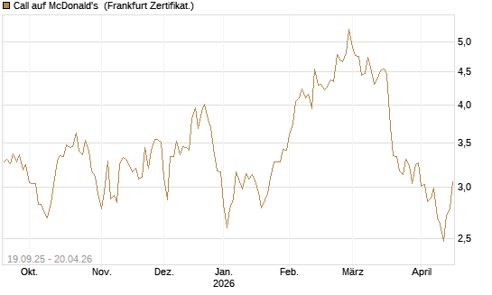 Call auf McDonald's [BNP Paribas Emissions- und Handelsges.] Chart