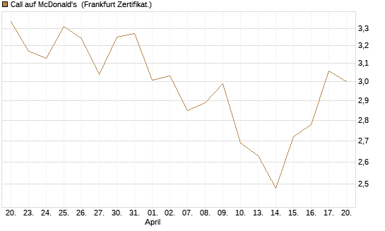 Call auf McDonald's [BNP Paribas Emissions- und Handelsges.] Chart