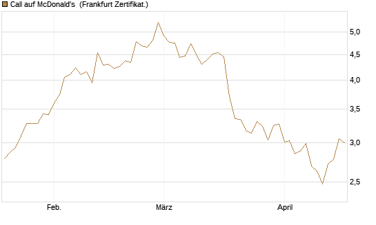 Call auf McDonald's [BNP Paribas Emissions- und Handelsges.] Chart