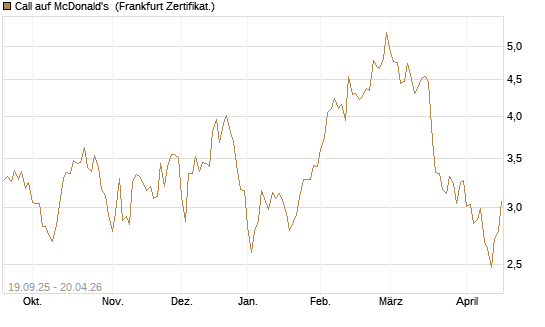 Call auf McDonald's [BNP Paribas Emissions- und Handelsges.] Chart