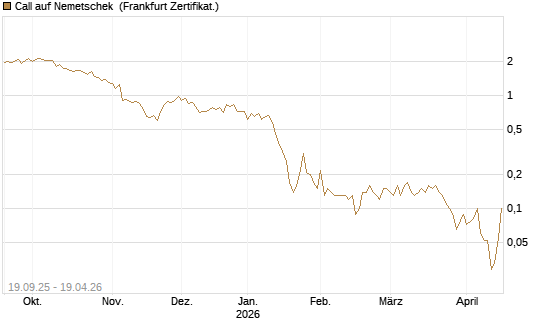 Call auf Nemetschek [BNP Paribas Emissions- und Handelsges.] Chart