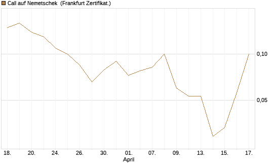 Call auf Nemetschek [BNP Paribas Emissions- und Handelsges.] Chart