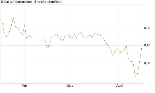 Call auf Nemetschek [BNP Paribas Emissions- und Handelsges.] Chart