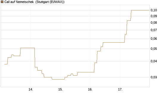 Call auf Nemetschek [BNP Paribas Emissions- und Handelsges.] Chart