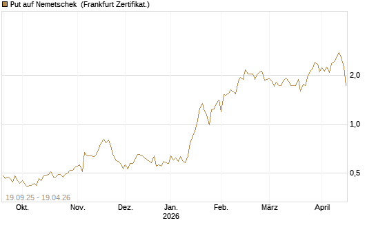 Put auf Nemetschek [BNP Paribas Emissions- und Handelsges.] Chart
