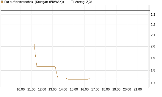 Put auf Nemetschek [BNP Paribas Emissions- und Handelsges.] Chart