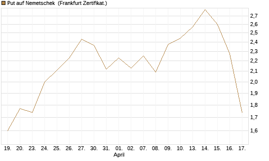 Put auf Nemetschek [BNP Paribas Emissions- und Handelsges.] Chart